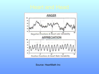 Heart and Head
Source: HeartMath Inc
 