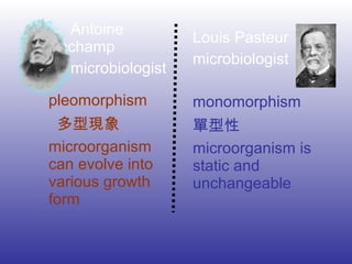 Antoine
Bechamp
microbiologist
pleomorphism
多型現象
microorganism
can evolve into
various growth
form
Louis Pasteur
microbiologist
monomorphism
單型性
microorganism is
static and
unchangeable
 