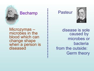 Bechamp
Microzymas –
microbes in the
blood which can
change shape
when a person is
diseased
Pasteur
disease is sole
caused by
microbes or
bacteria
from the outside:
Germ theory
 