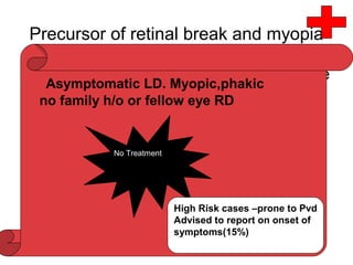 Precursor of retinal break and myopia
• Cystic retinal tuft-no relation with refractive
error
• Retinal tears common with cystic retinal
tufts and myopia with PVD
• Retinoschisis not related to myopia
• Waldoff and Hagler-RD with retinoschisis
in myopes<RD with myopes.
Asymptomatic LD. Myopic,phakic
no family h/o or fellow eye RD
No Treatment
High Risk cases –prone to Pvd
Advised to report on onset of
symptoms(15%)
 