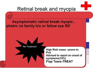 Retinal break and myopia
• Karlin and Curtin
• Neumann etal
AL % OF RETINAL
BREAK
<25 mm 3%
>25 mm 11%
AL HOLE:RD
MYOPIA 1:13.5
NONMYOPIC 1:218
Asymptomatic retinal break myopic ,
phakic no family h/o or fellow eye RD
No Treatment
High Risk cases –prone to
Pvd
Advised to report on onset of
symptoms(15%)
Flap Tears-TREAT
 
