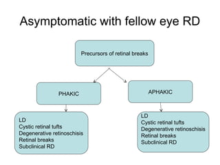 Asymptomatic with fellow eye RD
Precursors of retinal breaks
APHAKICPHAKIC
LD
Cystic retinal tufts
Degenerative retinoschisis
Retinal breaks
Subclinical RD
LD
Cystic retinal tufts
Degenerative retinoschisis
Retinal breaks
Subclinical RD
 