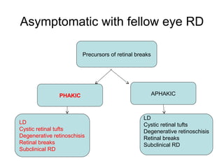 Asymptomatic with fellow eye RD
Precursors of retinal breaks
APHAKICPHAKIC
LD
Cystic retinal tufts
Degenerative retinoschisis
Retinal breaks
Subclinical RD
LD
Cystic retinal tufts
Degenerative retinoschisis
Retinal breaks
Subclinical RD
 