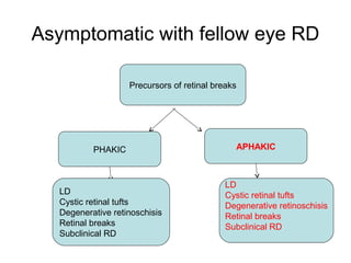 Asymptomatic with fellow eye RD
Precursors of retinal breaks
APHAKICPHAKIC
LD
Cystic retinal tufts
Degenerative retinoschisis
Retinal breaks
Subclinical RD
LD
Cystic retinal tufts
Degenerative retinoschisis
Retinal breaks
Subclinical RD
 