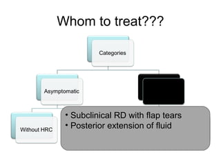 Whom to treat???
• Subclinical RD with flap tears
• Posterior extension of fluid
 