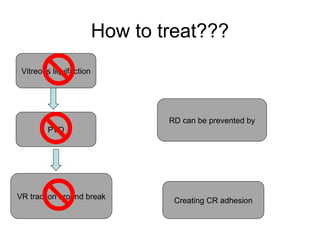 How to treat???
Vitreous liquifaction
VR traction around break
PVD
RD can be prevented by
Creating CR adhesion
 
