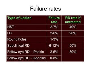 Failure rates
 