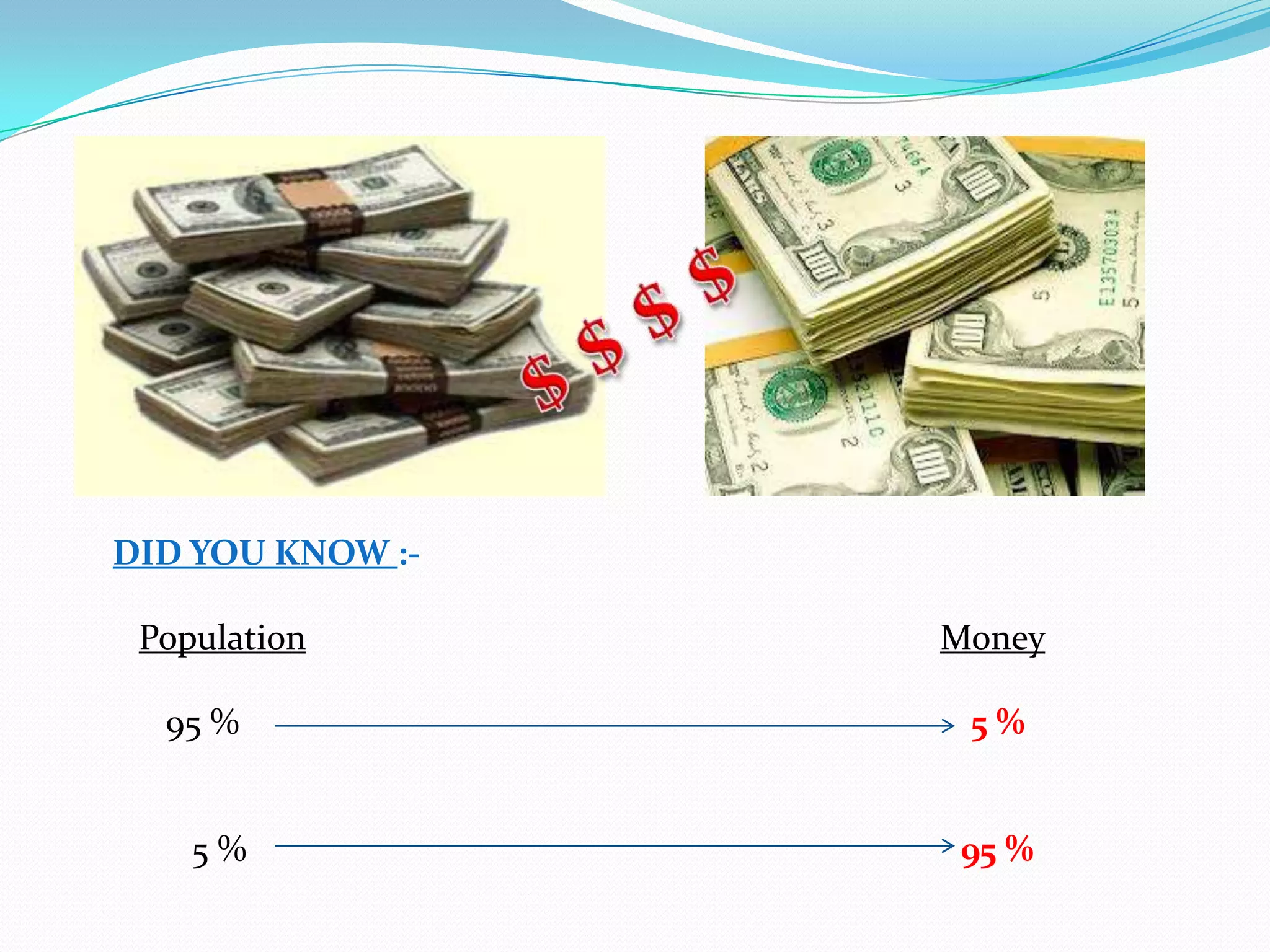 DID YOU KNOW :-
Population Money
95 % 5 %
5 % 95 %
 
