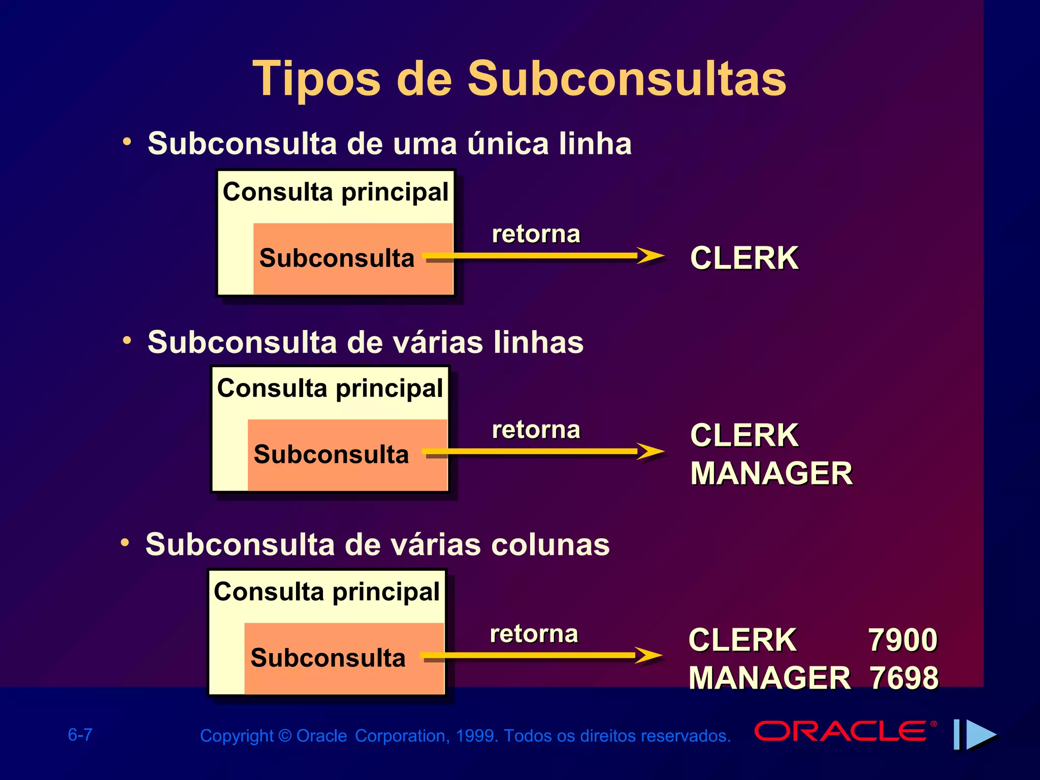 Tipos de Subconsultas
      • Subconsulta de uma única linha
             Consulta principal
                                               retorna
                  Subconsulta                                           CLERK

      • Subconsulta de várias linhas
             Consulta principal
                                               retorna                  CLERK
                 Subconsulta
                                                                        MANAGER

      • Subconsulta de várias colunas
            Consulta principal
            Main query
                                               retorna                  CLERK   7900
                 Subconsulta
                   Subquery
                                                                        MANAGER 7698
6-7        Copyright © Oracle Corporation, 1999. Todos os direitos reservados.
 
