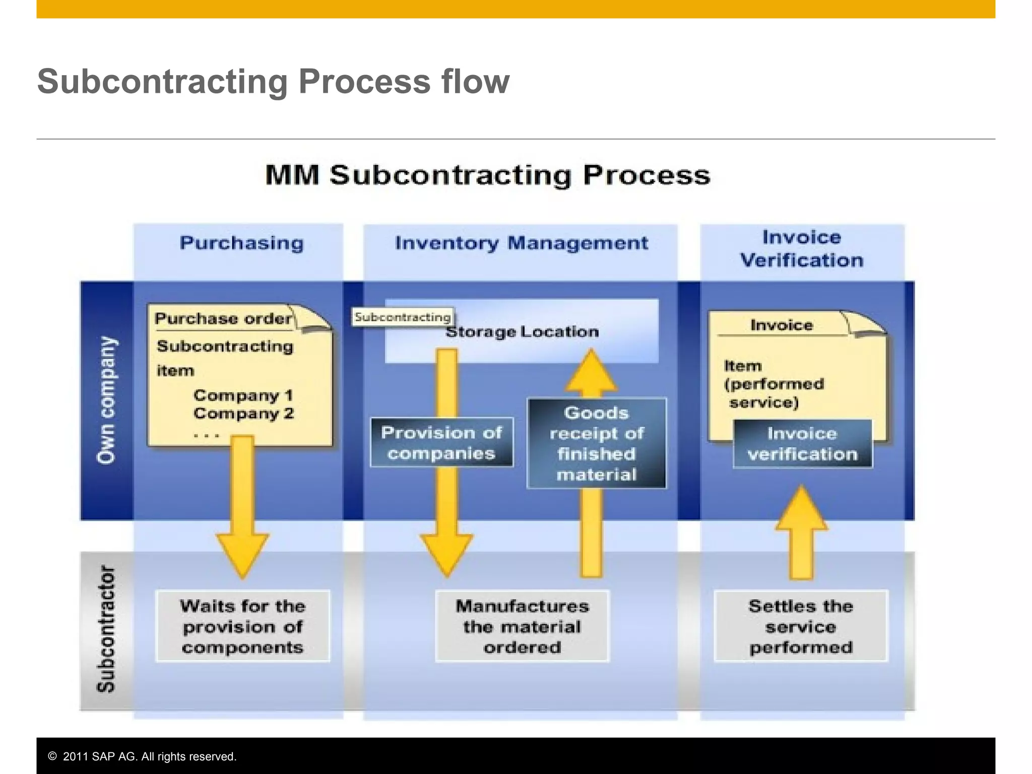 Subcontracting | PPT