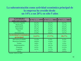 La subcontratación como actividad económica principal de la empresa ha crecido desde  un 14% a un 20% en sólo 5 años 