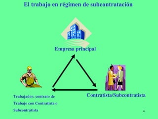 El trabajo en régimen de subcontratación   Trabajador: contrato de Trabajo con Contratista o  Subcontratista Empresa principal Contratista/Subcontratista 