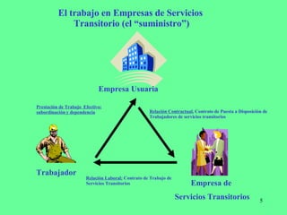 El trabajo en Empresas de Servicios  Transitorio (el “suministro”) Trabajador Empresa Usuaria Empresa de  Servicios Transitorios Relación Contractual , Contrato de Puesta a Disposición de Trabajadores de servicios transitorios Relación Laboral:  Contrato de Trabajo de Servicios Transitorios Prestación de Trabajo  Efectivo: subordinación y dependencia 