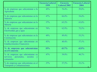 Encuesta Laboral 1999 Encuesta Laboral 2002 Encuesta Laboral 2004 % de empresas que subcontratan a la Agricultura 45% 76.4% 59,8% % de empresas que subcontratan en la Industria 47% 66.8% 54,4% % de empresas que subcontratan en la Minería 37% 63.2% 63,8% % de empresas que subcontratan en Electricidad, gas y agua 70% 62.9% 72,5% % de empresas que subcontratan en la Construcción 49% 49.4% 55,3% % de empresas que subcontratan en Establecimientos Financieros 43% 40.4% 57,1% % de empresas que subcontratan en el Comercio 35% 43.7% 43,9% % de empresas que subcontratan en servicios personales, sociales y comunales 47% 38.8% 40,7% % de empresas que subcontratan en el Transporte y Comunicaciones. 37% 37.5% 53,1% 