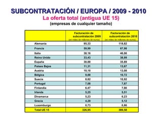 SUBCONTRATACIÓN / EUROPA / 2009 - 2010
               La oferta total (antigua UE 15)
                    (empresas de cualquier tamaño)

                                  Facturación de                    Facturación de
                                 subcontratación 2009              subcontratación 2010
                             (en miles de millones de euros)   (en miles de millones de euros)
      Alemania                              95,33                           118,82
      Francia                               59,99                             67,98
      Italia                                38,16                             46,06
      Reino Unido                           33,43                             38,99
      España                                30,88                             35,89
      Países Bajos                          11,31                             13,67
      Austria                               10,10                             13,08
      Bélgica                                9,88                             10,72
      Suecia                                 8,82                             10,92
      Portugal                               7,08                              7,87
      Finlandia                              6,47                              7,86
      Irlanda                                5,25                              5,51
      Dinamarca                              5,23                              6,23
      Grecia                                 4,29                              5,12
      Luxemburgo                             0,73                              0,86
      Total UE 15                         326,95                            389,58
 