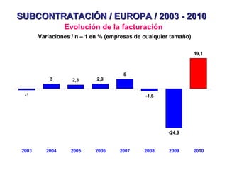 SUBCONTRATACIÓN / EUROPA / 2003 - 2010
                Evolución de la facturación
       Variaciones / n – 1 en % (empresas de cualquier tamaño)

                                                                 19,1



                                     6
           3       2,3      2,9


 -1                                          -1,6




                                                     -24,9


2003     2004     2005     2006     2007     2008     2009       2010
 