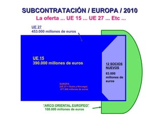 SUBCONTRATACIÓN / EUROPA / 2010
    La oferta ... UE 15 ... UE 27 ... Etc ...
  UE 27
  453.000 millones de euros




  UE 15
  390.000 millones de euros                   12 SOCIOS
                                              NUEVOS
                                              63.000
                                              millones de
                                              euros
                 EUROPA
                 (UE 27 + Suiza y Noruega)
                  477.000 millones de euros




        “ARCO ORIENTAL EUROPEO”
         108.000 millones de euros
 