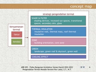 Comprehensive Thermal Control in Building Physics for Architectural ...