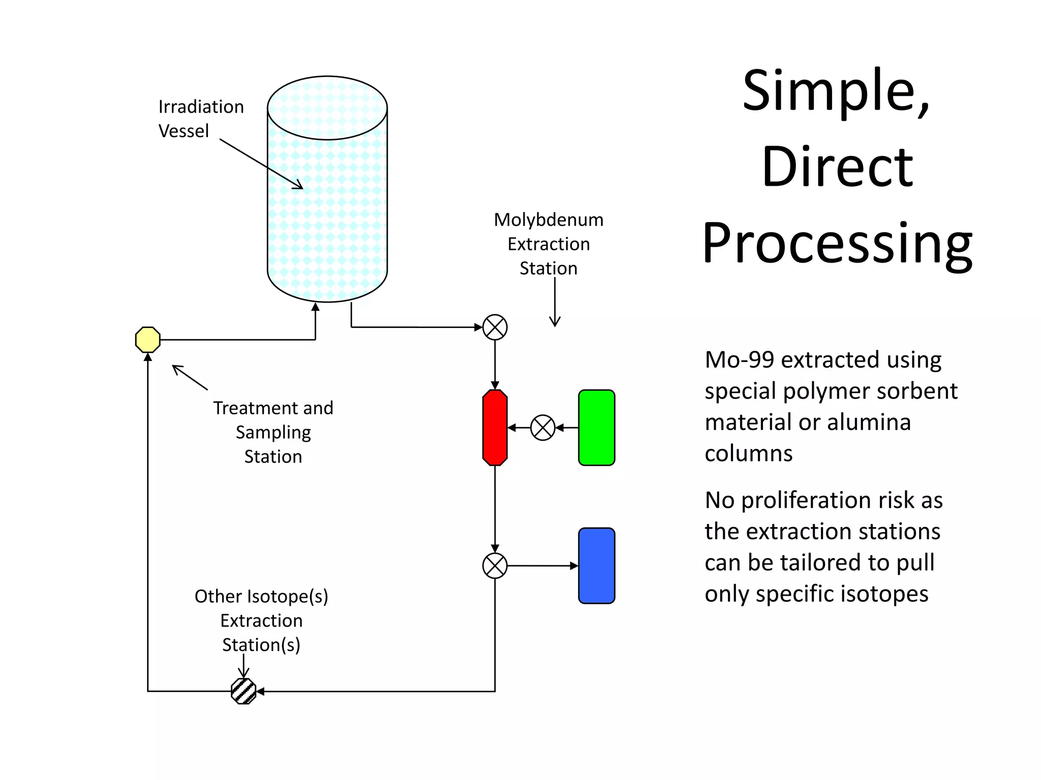 IrradiationVesselMolybdenum Extraction StationTreatment and Sampling StationOther Isotope(s) Extraction Station(s)Simple, Direct ProcessingMo-99 extracted using special polymer sorbent material or alumina columnsNo proliferation risk as the extraction stations can be tailored to pull only specific isotopes