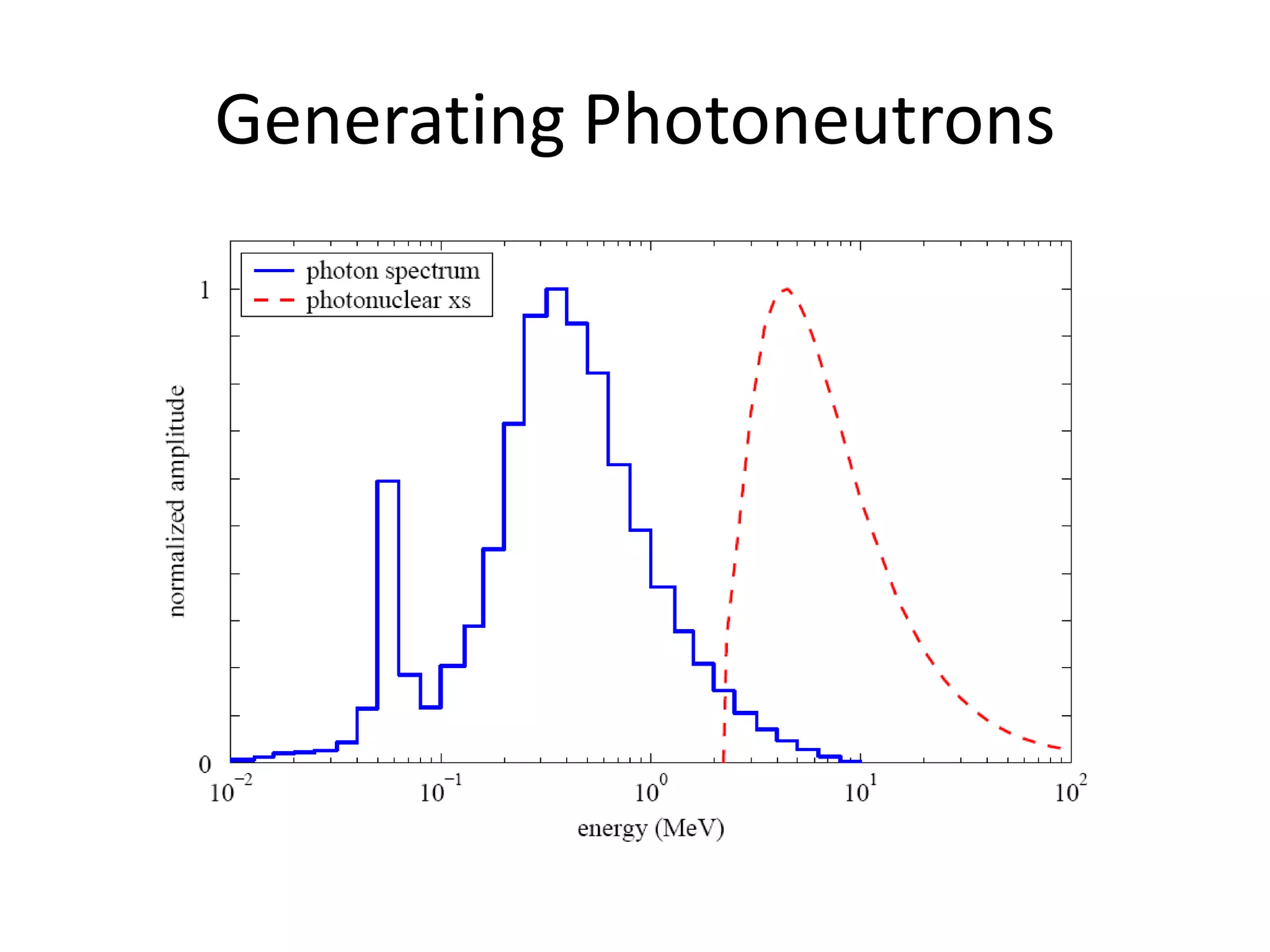 Generating Photoneutrons
