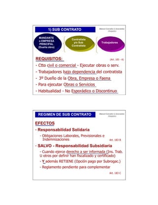 1) SUB CONTRATO

  MANDANTE
                      Contratista
  o EMPRESA
                       y/o Sub           Trabajadores
  PRINCIPAL
                      Contratista
 (Dueña obra)



REQUISITOS:                                    (Art. 183 - A)

- Ctto civil o comercial - Ejecutar obras o serv.
- Trabajadores bajo dependencia del contratista
- 3º Dueño de la Obra, Empresa o Faena
- Para ejecutar Obras o Servicios
- Habitualidad - No Esporádico o Discontinuo




 REGIMEN DE SUB CONTRATO

EFECTOS
- Responsabilidad Solidaria
  - Obligaciones Laborales, Previsionales e
    Indemnizaciones                           Art. 183 B

- SALVO - Responsabilidad Subsidiaria
  - Cuando ejerce derecho a ser informada (Ins. Trab.
  U otros por definir han fiscalizado y certificado)
  - Y además RETIENE (Opción pago por Subrogac.)
  - Reglamento pendiente para complementar
                                              Art. 183 C
 
