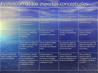 Evaluación de los aspectos conceptúales: Dimensiones a evaluar Excelente De 10 a 12 Satisfactorio 8 y  9  Apenas aceptable 6 y 7  Insuficiente Inferior o iguala 5 Responsabilidad y búsqueda de material. Se dedicaron con persistencia e interés a la búsqueda de información y la investigación e si. Realizaron una búsqueda de material aceptable y responsable. Buscaron material pero no demostraron responsabilidad. Demostraron una escasa búsqueda de material y responsabilidad. Calidad de los conceptos manejados en la investigación. Alto grado del manejo conceptual y calidad de los conceptos trabajados. El grado de manejo conceptual es aceptable y correcto. Se demuestran un manejo conceptual sin errores. No se evidencia un correcto manejo conceptual. Redacción del informe. No se observan faltas de ortografía y la redacción es clara, concisa y univoca, No se observan faltas de ortografía y la redacción es bastante clara. Se observan algunas faltas de orografía y la redacción del informe no es muy clara. Se evidencian grandes faltas de ortografía y la redacción del informe no es clara. Relacionamiento del tema a trabajar con la teoría sociológica. Se evidencia un amplio relacionamieto y análisis de la investigación a trabajar con aspectos de la teoría sociológica trabajados e clase. Se demuestra un amplio relacionamiento del tema a investigar con la teoría sociológica trabajada e clase. Se encuentra un escaso relacionamiento de la investigación con la teoría sociológica. No se evidencia relación entre la investigación y la teoría sociológica trabajada en clase. 