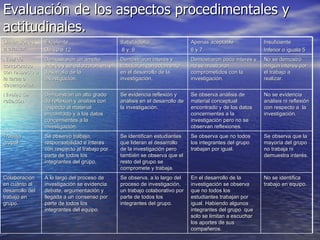 Evaluación de los aspectos procedimentales y actitudinales. Dimensiones a evaluar. Excelente De 10 a 12 Satisfactorio 8 y  9  Apenas aceptable 6 y 7  Insuficiente Inferior o iguala 5 Nivel de compromiso con respecto a la tarea a desempeñar. Demostraron un amplio interés y se esforzaron en  el desarrollo de la investigación. Demostraron interés y trabajaron correctamente en el desarrollo de la investigación. Demostraron poco interés y no se mostraron comprometidos con la investigación. No se demostró ningún interés por el trabajo a realizar. Niveles de reflexión. Demuestran un alto grado de reflexión y análisis con respecto al material encontrado y a los datos concernientes a la investigación. Se evidencia reflexión y análisis en el desarrollo de la investigación. Se observa análisis de material conceptual encontrado y de los datos concernientes a la investigación pero no se observan reflexiones. No se evidencia análisis ni reflexión con respecto a  la investigación. Trabajo grupal. Se observo trabajo, responsabilidad e interés con respecto al trabajo por parte de todos los integrantes del grupo. Se identifican estudiantes que lideran el desarrollo de la investigación pero también se observa que el resto del grupo se compromete y trabaja. Se observa que no todos los integrantes del grupo trabajan por igual. Se observa que la mayoría del grupo no trabaja ni demuestra interés. Colaboración en cuanto al desarrollo del trabajo en grupo. A lo largo del proceso de investigación se evidencia debate, argumentación y llegada a un consenso por parte de todos los integrantes del equipo. Se observa, a lo largo del proceso de investigación, un trabajo colaborativo por parte de todos los integrantes del grupo. En el desarrollo de la investigación se observa que no todos los estudiantes trabajan por igual. Habiendo algunos integrantes del grupo  que solo se limitan a escuchar los aportes de sus compañeros. No se identifica trabajo en equipo. 