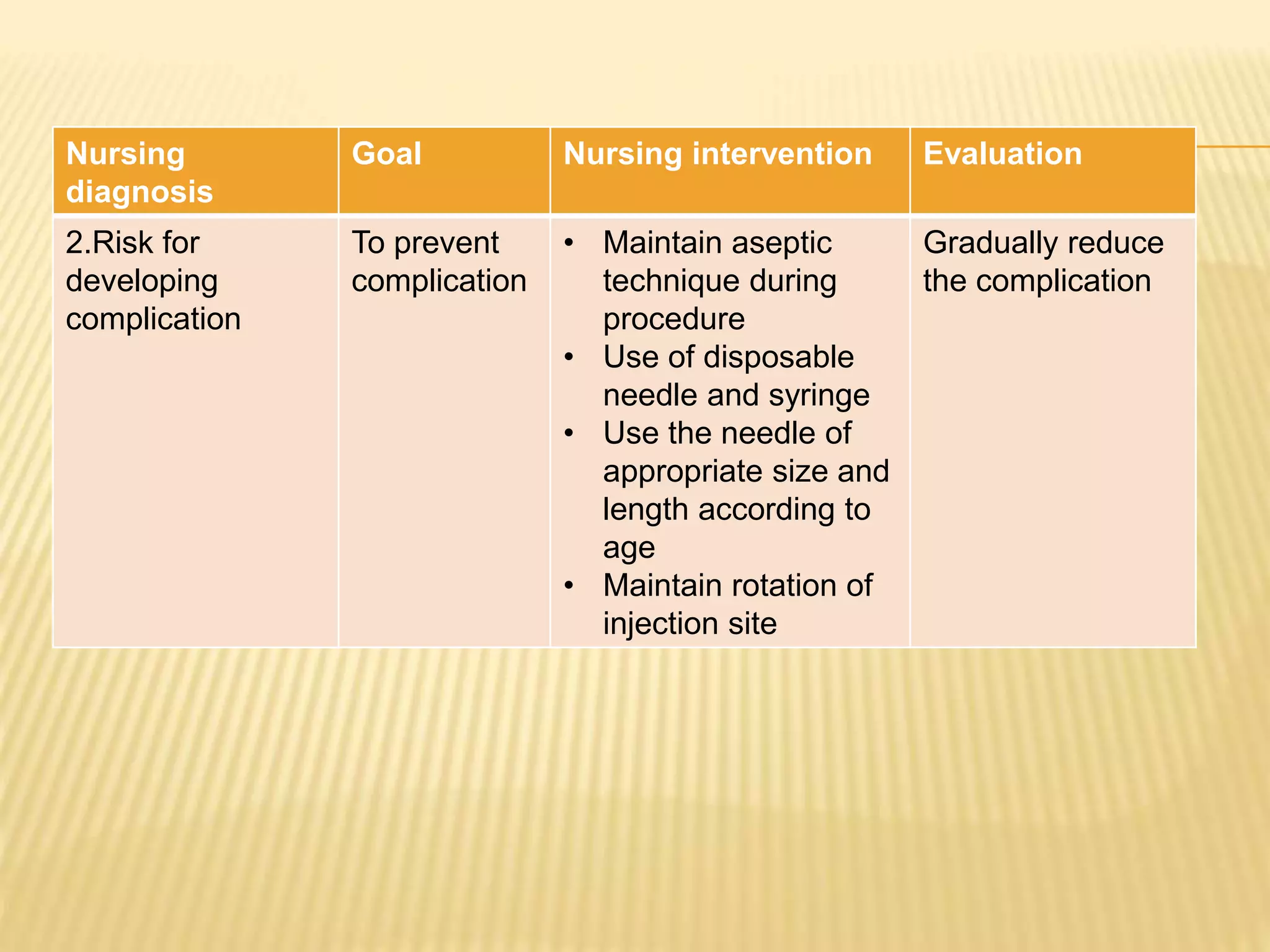 Nursing
diagnosis
Goal Nursing intervention Evaluation
2.Risk for
developing
complication
To prevent
complication
• Maintain aseptic
technique during
procedure
• Use of disposable
needle and syringe
• Use the needle of
appropriate size and
length according to
age
• Maintain rotation of
injection site
Gradually reduce
the complication
 