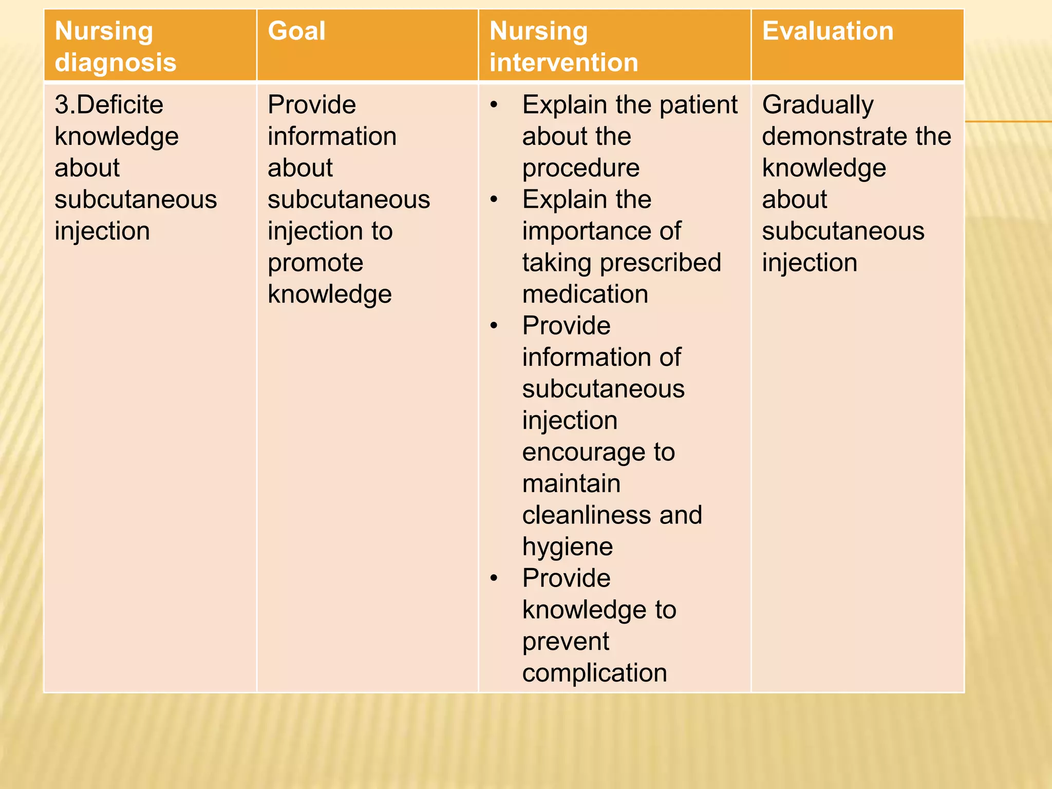 Nursing
diagnosis
Goal Nursing
intervention
Evaluation
3.Deficite
knowledge
about
subcutaneous
injection
Provide
information
about
subcutaneous
injection to
promote
knowledge
• Explain the patient
about the
procedure
• Explain the
importance of
taking prescribed
medication
• Provide
information of
subcutaneous
injection
encourage to
maintain
cleanliness and
hygiene
• Provide
knowledge to
prevent
complication
Gradually
demonstrate the
knowledge
about
subcutaneous
injection
 