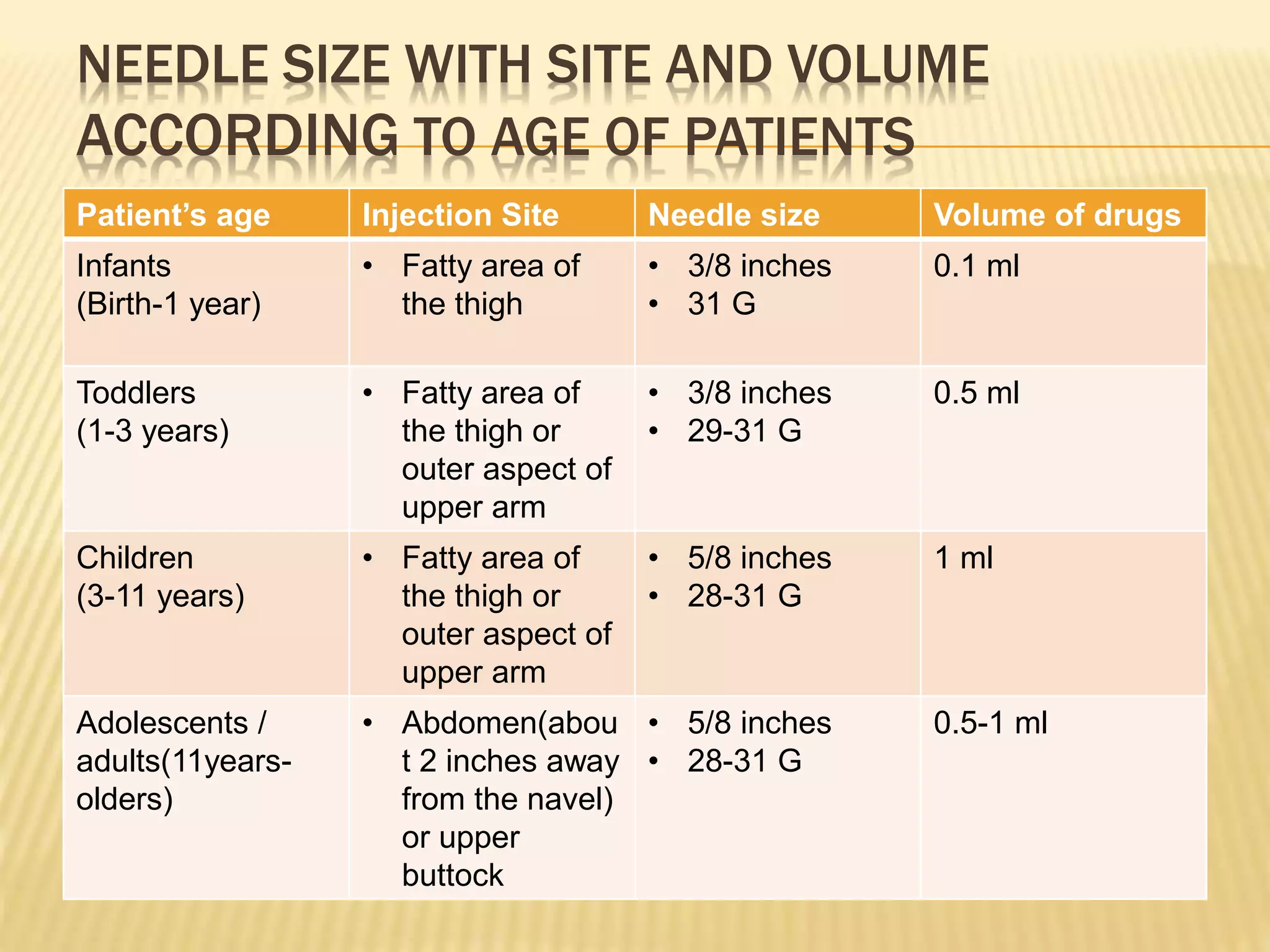 NEEDLE SIZE WITH SITE AND VOLUME
ACCORDING TO AGE OF PATIENTS
Patient’s age Injection Site Needle size Volume of drugs
Infants
(Birth-1 year)
• Fatty area of
the thigh
• 3/8 inches
• 31 G
0.1 ml
Toddlers
(1-3 years)
• Fatty area of
the thigh or
outer aspect of
upper arm
• 3/8 inches
• 29-31 G
0.5 ml
Children
(3-11 years)
• Fatty area of
the thigh or
outer aspect of
upper arm
• 5/8 inches
• 28-31 G
1 ml
Adolescents /
adults(11years-
olders)
• Abdomen(abou
t 2 inches away
from the navel)
or upper
buttock
• 5/8 inches
• 28-31 G
0.5-1 ml
 