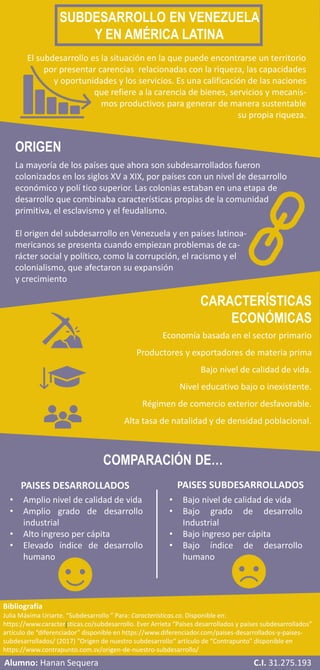 SUBDESARROLLO EN VENEZUELA
Y EN AMÉRICA LATINA
El subdesarrollo es la situación en la que puede encontrarse un territorio
por presentar carencias relacionadas con la riqueza, las capacidades
y oportunidades y los servicios. Es una calificación de las naciones
que refiere a la carencia de bienes, servicios y mecanis-
mos productivos para generar de manera sustentable
su propia riqueza.
La mayoría de los países que ahora son subdesarrollados fueron
colonizados en los siglos XV a XIX, por países con un nivel de desarrollo
económico y polí tico superior. Las colonias estaban en una etapa de
desarrollo que combinaba características propias de la comunidad
primitiva, el esclavismo y el feudalismo.
El origen del subdesarrollo en Venezuela y en países latinoa-
mericanos se presenta cuando empiezan problemas de ca-
rácter social y político, como la corrupción, el racismo y el
colonialismo, que afectaron su expansión
y crecimiento
ORIGEN
Economía basada en el sector primario
Productores y exportadores de materia prima
Bajo nivel de calidad de vida.
Nivel educativo bajo o inexistente.
Régimen de comercio exterior desfavorable.
Alta tasa de natalidad y de densidad poblacional.
CARACTERÍSTICAS
ECONÓMICAS
COMPARACIÓN DE…
PAISES DESARROLLADOS PAISES SUBDESARROLLADOS
• Amplio nivel de calidad de vida
• Amplio grado de desarrollo
industrial
• Alto ingreso per cápita
• Elevado índice de desarrollo
humano
• Bajo nivel de calidad de vida
• Bajo grado de desarrollo
Industrial
• Bajo ingreso per cápita
• Bajo índice de desarrollo
humano
Bibliografía
Julia Máxima Uriarte. “Subdesarrollo ” Para: Caracteristicas.co. Disponible en:
https://www.características.co/subdesarrollo. Ever Arrieta “Países desarrollados y países subdesarrollados”
artículo de “diferenciador” disponible en https://www.diferenciador.com/paises-desarrollados-y-paises-
subdesarrollados/ (2017) “Origen de nuestro subdesarrollo“ artículo de “Contrapunto” disponible en
https://www.contrapunto.com.sv/origen-de-nuestro-subdesarrollo/
Alumno: Hanan Sequera C.I. 31.275.193
 