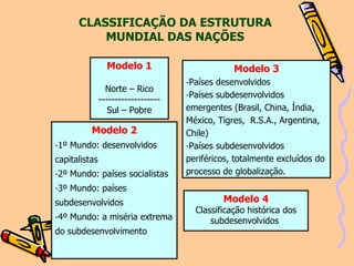 CLASSIFICAÇÃO DA ESTRUTURA  MUNDIAL DAS NAÇÕES   Modelo 1 Norte – Rico ------------------- Sul – Pobre Modelo 2 1º Mundo: desenvolvidos capitalistas 2º Mundo: países socialistas 3º Mundo: países subdesenvolvidos 4º Mundo: a miséria extrema do subdesenvolvimento Modelo 3 Países desenvolvidos Países subdesenvolvidos emergentes (Brasil, China, Índia, México, Tigres,  R.S.A., Argentina, Chile) Países subdesenvolvidos periféricos, totalmente excluídos do processo de globalização. Modelo 4 Classificação histórica dos subdesenvolvidos  