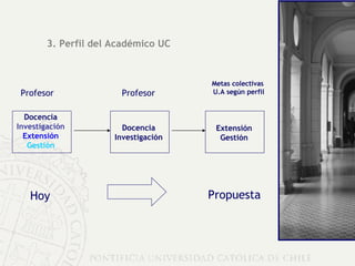 3. Perfil del Académico UC Propuesta Hoy Profesor Docencia Investigación Extensión Gestión Docencia Investigación Profesor Extensión Gestión Metas colectivas  U.A según perfil 