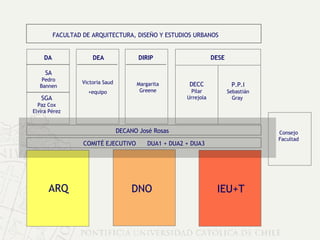 IEU+T DNO ARQ Victoria Saud +equipo SA Pedro Bannen SGA Paz Cox Elvira Pérez FACULTAD DE ARQUITECTURA, DISEÑO Y ESTUDIOS URBANOS P.P.I Sebastián Gray  DECC Pilar Urrejola DESE DECANO José Rosas COMITÉ EJECUTIVO DUA1 + DUA2 + DUA3 DA DEA Margarita Greene DIRIP Consejo Facultad 