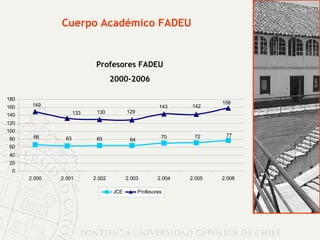 Cuerpo Académico FADEU Profesores FADEU 2000-2006 