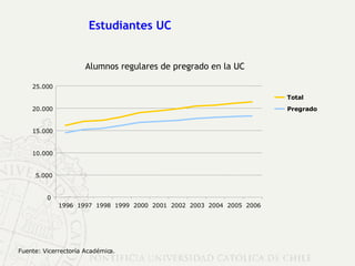 Alumnos regulares de pregrado en la UC Fuente: Vicerrectoría Académica. Estudiantes UC Total Pregrado 0 5.000 10.000 15.000 20.000 25.000 1996 1997 1998 1999 2000 2001 2002 2003 2004 2005 2006 