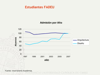 Fuente: Vicerrectoría Académica. Estudiantes FADEU 