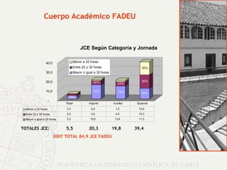 Cuerpo Académico FADEU TOTALES JCE:  5,5  20,3  19,8  39,4 2007 TOTAL 84,9 JCE FADEU 