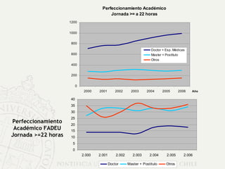 Perfeccionamiento Académico FADEU Jornada >=22 horas 