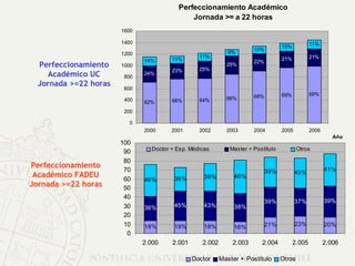 Perfeccionamiento Académico FADEU Jornada >=22 horas Perfeccionamiento Académico UC Jornada >=22 horas 