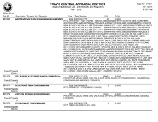 TRAVIS CENTRAL APPRAISAL DISTRICT
Abstract/Subdivison List - with Remarks and Properties 10/17/2016
Year: 2016 6:33:21AM
RPA4135 - A1
Lots AcresSub ID Description / Property Ids / Remarks Year Deed Number
C01369 INDEPENDENCE PARK CONDOMINIUMS AMENDED 2008 2007059517TR 20 0.0000
INTO 0414181801 - 1821 (755720 - 755740);AMD(2007083218TR)+55 UNITS NEW, COMM MAN
(2007059518TR),AMD(2007230444TR)RULES & REGS FOR 2008;AMD (2008004266TR)+31 UNITS
NEW & CHG % INT ON ALL,SEE 774655-685 (0414181877 - 1907); AMD(2008057279TR)+26 UNITS
NEW & CHG % INT ON ALL,SEE 774686-711 (0414181908-1933);AMD(2008110722TR)+26 UNITS
NEW & CHG % INT ON ALL,SEE 774712-737 (0414181934-1959);AMD(2008156941TR)+5 UNITS
NEW & CHG % INT ON ALL,SEE 774738-742 (0414181960-1964);AMD(2008165360TR)RULES &
REGS FOR 2009;AMD (2009021894TR)CONVERT UNITS(B16-19,46-49,67-69,102-105&116-121)
INTO COMMON ELEMENTS & CHG % INT ON ALL,AMD(2009077367TR) CONVERT UNITS
B45,65-66,100-101&122-126 INTO COMMON ELEMENTS & CHG % INT ON ALL, AMD
(2009077369TR)+5 UNITS NEW & CHG % INT ON ALL,SEE 784331-335 (0414181965-1969);AMD
(2009104506TR)+3 UNTS NEW & CHG % INT ON ALL,SEE 785008-010 (0414181970-1972);AMD
(2009106245TR)+9 UNITS NEW & CHG % INT ON ALL FOR 2010---SEE 785011-019
(0414181973-1981);AMD(2009133486TR) +37 UNITS NEW & CHG % INT ON ALL,SEE 785645-681
(0414181982-2018); RATIFICATION AMD(2009144479TR)CORRECT TO SHOW SCOTT FELDER AS
SIGNER & DECLARANT OF UNITS DUE TO NEWMARKS ASSGN & ASSUMPTION OF DECLARANT
RIGHTS 2009117119TR;AMD(2009203832TR) CONVERT UNITS A3 & A5 INTO COMMON
ELEMENTS & CHG % INT ON ALL FOR 2010;AMD (2010001479TR) 32 UNITS NEW & ADJ LAND
SIZE & %INT ON ALL UNITS FOR 2011-SEE (0414182020-2051);AMD(2010068868TR)+1 UNIT NEW
& ADJ %INT & LAND SIZE ON ALL UNITS FOR 2011-SEE(0414180252); ADJ SQFT ON COMMON
AREA, AMD (2011002038TR) + 7 UNITS NEW & + 49038.22 SQFT SPLIT OUT OF 787491
(0414182019) & CHG % & LAND SIZE ON ALL UNITS FOR 2012--SEE 810752 - 810758 (0414182053
- 2059);AMD (2011048114TR) + 9 UNITS NEW & + 63049.14 SQFT SPLIT OUT OF 787491
(0414182019) & CHG % & CHG LAND SIZE ON ALL UNITS FOR 2012--SEE 810759 - 810767
(0414182060 - 2068);COMM MANUAL (2011149942TR) FOR 2012Parent Property
532083
C01370 VISTA RIDGE AT STEINER RANCH COMMERCIAL 2006 2005211214TR (#,##0
)
0.0000
PRIOR YEAR LEGAL NAME CHG ONLY (SEE VISTA RIDGE AT STEINER RANCH COMMERCIAL
CONDOMINIUMS AMENDED FOR INFO)Parent Property
0
C01371 SCULPTURE PARK CONDOMINIUMS 2008 2007060898TR 2 0.0000
INTO 0103061701 - 1703(748420 - 748422)
Parent Property
103570
C01372 CRYSTAL SPRINGS CONDOMINIUMS 1991 (#,##0 0.0000
PRIOR YEAR LEGAL NAME CHG ONLY (SEE CRYSTAL SPRINGS CONDOMINIUMS AMENDED
FOR INFO)Parent Property
0
C01373 5705 BOLM RD CONDOMINIUMS 2008 2007063813TR 2 0.2437
INTO 748261-63 (0202191301-1303)
Parent Property
584358
Page 141 of 1831
 