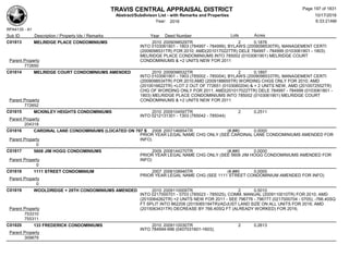 TRAVIS CENTRAL APPRAISAL DISTRICT
Abstract/Subdivison List - with Remarks and Properties 10/17/2016
Year: 2016 6:33:21AM
RPA4135 - A1
Lots AcresSub ID Description / Property Ids / Remarks Year Deed Number
C01813 MELRIDGE PLACE CONDOMINIUMS 2010 2009098529TR 2 0.1876
INTO 0103061801 - 1803 (784997 - 784999), BYLAWS (2009098530TR), MANAGEMENT CERTI
(2009098531TR) FOR 2010; AMD(2010170227TR) DELE 784997 - 784999 (0103061801 - 1803)
MELRIDGE PLACE CONDOMINIUMS INTO 785002 (0103061901) MELRIDGE COURT
CONDOMINIUMS & +2 UNITS NEW FOR 2011Parent Property
772650
C01814 MELRIDGE COURT CONDOMINIUMS AMENDED 2010 2009098532TR 2 0.1897
INTO 0103061901 - 1903 (785002 - 785004), BYLAWS (2009098533TR), MANAGEMENT CERTI
(2009098534TR) FOR 2010;AMD (2009188655TR) WORDING CHGS ONLY FOR 2010; AMD
(2010016622TR) +LOT 2 OUT OF 772651 (0103060204) & + 2 UNITS NEW, AMD (2010072552TR)
CHG OF WORDING ONLY FOR 2011; AMD(2010170227TR) DELE 784997 - 784999 (0103061801 -
1803) MELRIDGE PLACE CONDOMINIUMS INTO 785002 (0103061901) MELRIDGE COURT
CONDOMINIUMS & +2 UNITS NEW FOR 2011Parent Property
772652
C01815 MCKINLEY HEIGHTS CONDOMINIUMS 2010 2009104597TR 2 0.2511
INTO 0212131301 - 1303 (785042 - 785044)
Parent Property
204318
C01816 CARDINAL LANE CONDOMINIUMS (LOCATED ON 707 S 2008 2007146854TR (#,##0
)
0.0000
PRIOR YEAR LEGAL NAME CHG ONLY (SEE CARDINAL LANE CONDOMINIUMS AMENDED FOR
INFO)Parent Property
0
C01817 5608 JIM HOGG CONDOMINIUMS 2009 2008144270TR (#,##0 0.0000
PRIOR YEAR LEGAL NAME CHG ONLY (SEE 5608 JIM HOGG CONDOMINIUMS AMENDED FOR
INFO)Parent Property
0
C01818 1111 STREET CONDOMINIUM 2007 2006108940TR (#,##0 0.0000
PRIOR YEAR LEGAL NAME CHG (SEE 1111 STREET CONDOMINIUM AMENDED FOR INFO)
Parent Property
0
C01819 WOOLDRIDGE + 29TH CONDOMINIUMS AMENDED 2010 2009110009TR 2 0.5010
INTO 0217000701 - 0703 (785023 - 785025), COMM. MANUAL (2009110010TR) FOR 2010; AMD
(2010064262TR) +2 UNITS NEW FOR 2011 - SEE 796776 - 796777 (0217000704 - 0705); -766.40SQ
FT SPLIT INTO 862208 (2015065194TR)/ADJUST LAND SIZE ON ALL UNITS FOR 2016; AMD
(2015063431TR) DECREASE BY 766.40SQ FT (ALREADY WORKED) FOR 2016;Parent Property
753310
755311
C01820 133 FREDERICK CONDOMINIUMS 2010 2009110030TR 2 0.2613
INTO 784994-996 (0407031601-1603);
Parent Property
309879
Page 197 of 1831
 
