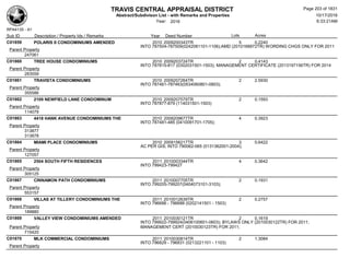 TRAVIS CENTRAL APPRAISAL DISTRICT
Abstract/Subdivison List - with Remarks and Properties 10/17/2016
Year: 2016 6:33:21AM
RPA4135 - A1
Lots AcresSub ID Description / Property Ids / Remarks Year Deed Number
C01859 POLARIS II CONDOMINIUMS AMENDED 2010 2009200343TR 5 0.2240
INTO 787504-787509(0242081101-1106);AMD (2010168972TR) WORDING CHGS ONLY FOR 2011
Parent Property
247061
C01860 TREE HOUSE CONDOMINIUMS 2010 2009203724TR 2 0.4143
INTO 787815-817 (0302031501-1503); MANAGEMENT CERTIFICATE (2013197156TR) FOR 2014
Parent Property
283559
C01861 TRAVISTA CONDOMINIUMS 2010 2009207264TR 2 2.5930
INTO 787461-787463(0534060801-0803);
Parent Property
355586
C01862 2109 NEWFIELD LANE CONDOMINUM 2010 2009207579TR 2 0.1593
INTO 787877-879 (114031501-1503)
Parent Property
114079
C01863 4418 HANK AVENUE CONDOMINIUMS THE 2010 2009209677TR 4 0.3923
INTO 787481-485 (0410091701-1705);
Parent Property
313877
313878
C01864 MIAMI PLACE CONDOMINIUMS 2010 2009156217TR 3 0.6422
AC PER GIS; INTO 790062-065 (0131362001-2004);
Parent Property
127057
C01865 2504 SOUTH FIFTH RESIDENCES 2011 2010003344TR 4 0.3642
INTO 799423-799427
Parent Property
305125
C01867 CINNAMON PATH CONDOMINIUMS 2011 2010007705TR 2 0.1931
INTO 799205-799207(0404073101-3103);
Parent Property
553157
C01868 VILLAS AT TILLERY CONDOMINIUMS THE 2011 2010012639TR 2 0.2757
INTO 796686 - 796688 (0202141501 - 1503)
Parent Property
189880
C01869 VALLEY VIEW CONDOMINIUMS AMENDED 2011 2010030121TR 2 0.1619
INTO 799922-799924(0406100601-0603); BYLAWS ONLY (2010030122TR) FOR 2011;
MANAGEMENT CERT (2010030123TR) FOR 2011;Parent Property
715420
C01870 MLK COMMERCIAL CONDOMINIUMS 2011 2010030814TR 2 1.3084
INTO 796829 - 796831 (0213221101 - 1103)
Parent Property
Page 203 of 1831
 