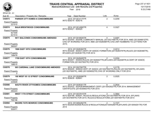 TRAVIS CENTRAL APPRAISAL DISTRICT
Abstract/Subdivison List - with Remarks and Properties 10/17/2016
Year: 2016 6:33:21AM
RPA4135 - A1
Lots AcresSub ID Description / Property Ids / Remarks Year Deed Number
C02073 PARKER CITY HOMES II CONDOMINIUMS 2014 2013014174TR 2 0.2256
INTO 829214 - 829216
Parent Property
221510
C02074 BAJA BRENTWOOD CONDOMINIUMS 2014 2013014992TR 4 0.3327
INTO 829521 - 829525
Parent Property
821509
821510
C02075 5011 BALCONES CONDOMINIUMS AMENDED 2014 2013016830TR 4 0.4497
INTO 832544 - 832548; COMMUNITY MANUAL (2013021466TR) FOR 2014; AMD (2013049610TR)
CHG OF WORDING FOR 2014; AMD (2014026488TR) CHG UNIT NUMBERS TO LETTERS FOR
2015;Parent Property
360027
C02076 1906 EAST 18TH CONDOMINIUMS 2014 2013026382TR 2 0.2212
INTO 833429 - 833431;CERTI OF ASSOC FORMATION (2013026379TR),RULES (2013026380TR),
BYLAWS (2013026381TR) FOR 2014Parent Property
198478
C02077 1709 EAST 18TH CONDOMINIUMS 2014 2013026409TR 2 0.2204
INTO 833451 - 833453;RULES (2013026407TR),BYLAWS (201302408TR) & CERT OF ASSOC
FORMATION (2013027902TR) FOR 2014Parent Property
198515
C02078 903 CARDINAL LANE CONDOMINIUMS AMENDED 2014 2013027907TR 2 0.2178
INTO 829400 - 829402;CERT OF ASSOC (2013027904TR),RULES (2013027905TR), BYLAWS
(2013027906TR), AMD (2013059052TR) CHG OF WORDING ONLY FOR 2014Parent Property
0
C02079 100 WEST 55 1/2 STREET CONDOMINIUMS 2014 2013028266TR 2 0.2025
INTO 829639 - 829641
Parent Property
224929
C02080 SOUTH RIVER CITYHOMES CONDOMINIUMS 2014 2013036301TR 6 0.2830
INTO 832422 - 832428;MANAGMENT CERTI (2013042922TR) FOR 2014; MANAGEMENT
CERTIFICATE (2014039463TR) FOR 2015Parent Property
284223
C02081 WEST 11TH STREET CONDOMINIUMS 2014 2013037810TR 2 0.3684
INTO 829199 - 829201; RULES & REGULATIONS (2013037808TR) FOR 2014; BYLAWS
(2013037809TR) FOR 2014; RULES & REGULATIONS (2013097484TR) FOR 2014Parent Property
768158
C02082 MOORE-TATE MONROE CONDOMINIUMS 2014 2013054262TR 2 0.1727
INTO 832504-832506;RULES & REGULATIONS(2013054260TR),BYLAWS (2013054261TR) FOR
2014Parent Property
302071
Page 237 of 1831
 