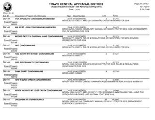 TRAVIS CENTRAL APPRAISAL DISTRICT
Abstract/Subdivison List - with Remarks and Properties 10/17/2016
Year: 2016 6:33:22AM
RPA4135 - A1
Lots AcresSub ID Description / Property Ids / Remarks Year Deed Number
C02144 1131.5 POQUITO CONDOMINIUM AMENDED 2014 2013205570TR 2 0.1791
INTO 838215 - 838217; AMD (2013205989TR) CHG OF WORDING FOR 2014
Parent Property
195003
C02145 609 WEST LYNN CONDOMINIUMS AMENDED 2014 2013221629TR 4 0.4870
INTO 838222 - 838226; COMMUNITY MANUAL (2013222291TR) FOR 2014; AMD (2013222292TR)
CHG OF WORDING FOR 2014Parent Property
106600
C02146 MOORE-TATE 716 CARDINAL LANE CONDOMINIUMS 2014 2013223766TR 2 0.2374
INTO 838277 - 838279; RULES & REGULATIONS (2013223767TR) FOR 2014; BYLAWS
(2013223768TR) FOR 2014Parent Property
833288
C02147 1917 CONDOMINIUMS 2014 2013223443TR 2 0.1760
INTO 838273 - 838275; RULES & REGULATIONS (2013224128TR) FOR 2014
Parent Property
236058
C02148 1302 SOUTH 5TH STREET CONDOMINIUMS 2015 2014032358TR 2 0.1827
INTO 840875 - 840877
Parent Property
100103
C02149 2005 BLUEBONNET CONDOMINIUMS 2015 20140122266TR 2 0.2378
INTO 841044 - 841046; BYLAWS (2014012267TR) FOR 2015; RULES & REGULATIONS
(2014012268TR) FOR 2015Parent Property
100345
C02150 CAMP CRAFT CONDOMINIUMS 2015 2014012762TR 4 0.2754
INTO 840882 - 840886
Parent Property
106113
C02151 1216 W 22ND STREET CONDOMINIUMS 2015 2014012980TR 2 0.3596
INTO 841053 - 841055; CONDO TERMINATION (2015060899TR) FOR 2016 SEE 861836-837
Parent Property
112370
112371
C02152 VERDE HEIGHTS AT LOST CREEK CONDOMINIUMS 2015 2014018074TR 11 1.4980
INTO 841066 - 841077; AMD (2015071711TR) WORDING CHG/DECLARANT WILL HAVE THE
OPTION TO SUB-DIVIDE UNIT 9 AT ANY POINT FOR 2016;Parent Property
111296
C02153 LAKEVIEW AT STEINER RANCH 2015 2014013400TR 55 24.3800
INTO 841089 - 841144; COMMUNITY MANUAL (2014014112TR) FOR 2015; MANAGEMENT
CERTIFICATE (2016111074)Parent Property
711003
Page 245 of 1831
 
