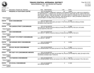 TRAVIS CENTRAL APPRAISAL DISTRICT
Abstract/Subdivison List - with Remarks and Properties 10/17/2016
Year: 2016 6:33:22AM
RPA4135 - A1
Lots AcresSub ID Description / Property Ids / Remarks Year Deed Number
C02154 PRESERVE AT FOUR POINTS CENTRE 2015 2014023992TR 44 7.9000
INTO 845637-845681; COMMUNITY MANUAL (2014026835TR) FOR 2015; AMD (2014129299TR) +
42 UNITS NEW & + 10.099 AC OUT OF 821215 & CHG % & LAND SIZE ON ALL UNITS FOR 2015--
SEE 852050 - 852091; AMD (2015012694TR) +60 UNITS NEW & +9.9530AC OUT OF 821210 & CHG
% & LAND SIZE ON ALL UNITS FOR 2016 - SEE 861852-861911; AMD (2016050815) REMOVAL &
APPOINTMENT OF DIRECTOR & OFFICER FOR 2017;Parent Property
821216
C02155 NEON CONDOMINIUMS 2015 2014034110TR 3 0.1548
INTO 844116 - 844119; BYLAWS (2014034111TR) FOR 2015; RULES & REGULATIONS
(2014034112TR) FOR 2015Parent Property
189244
C02156 1903 GARDEN STREET CONDOMINIUMS 2015 2014010003TR 2 0.1545
INTO 844134 - 844136; RULES & REGULATIONS (2014010004TR) FOR 2015; BYLAWS
(2014010005TR) FOR 2015Parent Property
189111
C02157 2200 CONDOMINIUMS 2015 2014026570TR 2 0.2460
INTO 844141 - 844143; RULES & REGULATIONS (2014027160TR) FOR 2015
Parent Property
198621
C02158 2106 EAST 13TH STREET CONDOMINIUMS 2015 2014034366TR 2 0.1791
INTO 844181 - 844183
Parent Property
198726
C02159 1805 ADRIANE DRIVE CONDOMINIUMS 2015 2014009292TR 2 0.2454
INTO 845562-845564
Parent Property
202632
C02160 2538 SOL WILSON CONDOMINIUMS 2015 2014015769TR 2 0.1960
INTO 845585-845587; BYLAWS (2014015771TR); RULES (2014015781TR) FOR 2015
Parent Property
198754
C02161 2907 EAST 14TH CONDOMINIUMS AMENDED 2015 2014018979TR 2 0.1538
INTO 845593-845595; BYLAWS (2014018981TR); RULES (2014018982TR); AMD (2014028118TR)
WORDING CHANGE ONLY FOR 2015Parent Property
200608
C02162 1183 PANDORA CONDOMINIUMS 2015 2014034215TR 2 0.2114
INTO 845580-845582; RULES (2014034214TR) FOR 2015; BYLAWS (2014034217TR) FOR 2015
Parent Property
198821
C02163 5516 DUVAL CONDOMINIUMS 2015 2014033805TR 2 0.1420
INTO 845567-845569
Parent Property
225244
Page 246 of 1831
 