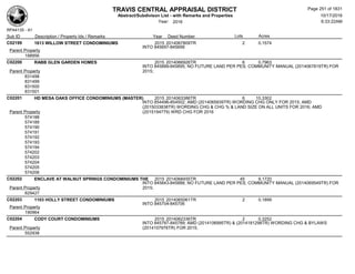 TRAVIS CENTRAL APPRAISAL DISTRICT
Abstract/Subdivison List - with Remarks and Properties 10/17/2016
Year: 2016 6:33:22AM
RPA4135 - A1
Lots AcresSub ID Description / Property Ids / Remarks Year Deed Number
C02199 1613 WILLOW STREET CONDOMINIUMS 2015 2014067809TR 2 0.1574
INTO 845697-845699
Parent Property
188956
C02200 RABB GLEN GARDEN HOMES 2015 2014066926TR 6 0.7963
INTO 845889-845895; NO FUTURE LAND PER PES; COMMUNITY MANUAL (2014067819TR) FOR
2015;Parent Property
831498
831499
831500
831501
C02201 HD MESA OAKS OFFICE CONDOMINIUMS (MASTER) 2015 2014063386TR 6 10.3302
INTO 854496-854502; AMD (2014065939TR) WORDING CHG ONLY FOR 2015; AMD
(2015033838TR) WORDING CHG & CHG % & LAND SIZE ON ALL UNITS FOR 2016; AMD
(2015194779) WRD CHG FOR 2016Parent Property
574188
574189
574190
574191
574192
574193
574194
574202
574203
574204
574205
574206
C02202 ENCLAVE AT WALNUT SPRINGS CONDOMINIUMS THE 2015 2014068455TR 45 9.1720
INTO 845843-845888; NO FUTURE LAND PER PES; COMMUNITY MANUAL (2014069549TR) FOR
2015;Parent Property
829427
C02203 1103 HOLLY STREET CONDOMINIUMS 2015 2014065061TR 2 0.1899
INTO 845704-845706
Parent Property
190964
C02204 CODY COURT CONDOMINIUMS 2015 2014062336TR 2 0.3252
INTO 845787-845789; AMD (2014106995TR) & (2014181298TR) WORDING CHG & BYLAWS
(2014107976TR) FOR 2015;Parent Property
552938
Page 251 of 1831
 