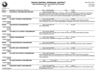 TRAVIS CENTRAL APPRAISAL DISTRICT
Abstract/Subdivison List - with Remarks and Properties 10/17/2016
Year: 2016 6:33:22AM
RPA4135 - A1
Lots AcresSub ID Description / Property Ids / Remarks Year Deed Number
C02243 SPICEWOOD CONDOMINIUMS AMENDED 2015 2014133230TR 13 2.3800
INTO 848822-848835; COMMUNITY MANUAL (2014133437TR) FOR 2015; AMD (2014133335TR)
WORDING CHG FOR 2015; AMD (2014163587TR) PARTIAL ASSIGNMENT OF DECLARANTS
RIGHTS FOR 2015; AMD (2014133523TR) MANAGEMENT CERTIFICATE FOR 2015;Parent Property
838158
C02244 612 WEST JOHANNA CONDOMINIUMS 2015 2014120198TR 2 0.2667
INTO 854229-854231; BYLAWS (2014120199TR) FOR 2015; RUELS AND REGULATIONS
(2014120200TR) FOR 2015; FIRST AMENDMENT WORDING CHG ONLY (2014122231TR) FOR 2015Parent Property
302955
C02245 OASA MASTER CONDOMINIUMS 2015 2014118021TR 2 13.2150
INTO 854993-995
Parent Property
351930
351948
C02246 1601 WEST 39 1/2 STREET CONDOMINIUMS 2015 2014114680TR 2 0.1768
INTO 853787-853789; BYLAWS (2014114681TR) FOR 2015; RULES AND REGULATIONS
(2014114682TR) FOR 2015Parent Property
217493
C02247 MADRID CONDOMINIUMS 2015 2014114909TR 38 0.8150
INTO 853793-830; COMMUNITY MANUAL (2014116357TR);
Parent Property
282810
C02248 2008 MEADOWRIDGE CONDOMINIUMS 2015 2014116689TR 2 0.2214
INTO 853040-853042; BYLAWS FOR 2015 (2014116691TR); RULES FOR 2015 (2014116692TR)
Parent Property
100813
C02249 MILBURN LANE CONDOMINIUMS 2015 2014118104TR 2 0.2857
INTO 853507-853509; BYLAWS (2014118106TR) FOR 2015; RULES (2014118107TR) FOR 2015;
Parent Property
190045
C02250 2101 EAST 20TH STREET CONDOMINIUMS 2015 2014117260TR 2 0.1777
INTO 854262-854264; RULES AND REGULATIONS (2014117261TR) FOR 2015; BYLAWS
(2014117262TR) FOR 2015; BYLAWS (2014117262TR) FOR 2015; AMD (2015079686TR) WORDING
CHG FOR 2016;Parent Property
202359
C02251 DELORES-SHUBERG CONDOMINIUMS 2015 2014122014 2 0.1755
INTO 853842-853844; BYLAWS (2014122015TR) FOR 2015
Parent Property
198244
C02252 CREEKSIDE HOMES CONDOMINIUMS 2015 2014128387TR 45 5.9239
INTO 853577-853622; COMMUNITY MANUAL (2014129733TR); AMD (2015171124) UPDATE UNIT
BOUNDARIES FOR 2016Parent Property
Page 256 of 1831
 