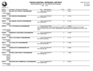 TRAVIS CENTRAL APPRAISAL DISTRICT
Abstract/Subdivison List - with Remarks and Properties 10/17/2016
Year: 2016 6:33:22AM
RPA4135 - A1
Lots AcresSub ID Description / Property Ids / Remarks Year Deed Number
C02305 804 EAST 45TH STREET CONDOMINIUMS 2015 2014176591TR 2 0.2481
INTO 853883-885
Parent Property
216223
C02306 3407 BANTON CONDOMINIUMS 2015 2014176594TR 2 0.1733
INTO 853859-861
Parent Property
207571
C02307 5300 SAMUEL HUSTON CONDOMINIUMS 2015 2014182776TR 2 0.1722
INTO 853845-847
Parent Property
202892
C02308 1701 E M FRANKLIN CONDOMINIUMS 2015 2014161703TR 2 0.4699
INTO 853989-853991; RULES AND REGULATIONS (2014161704TR) FOR 2015; BYLAWS
(2014161705TR) FOR 2015; FIRST AMENDMENT (2014162997TR) WORDING CHG ONLY FOR
2015;Parent Property
202455
C02309 ROBINSON & CONCORIDA CONDOMINIUMS 2015 2014099293TR 2 0.1998
INTO 854084-086;
Parent Property
209109
C02310 1902 E 14TH STREET CONDOMINIUMS 2015 2014181182TR 2 0.2737
INTO 854187-854189
Parent Property
198650
C02311 1413 LUNA 16TH CONDOMINIUMS 2015 2014182435TR 2 0.1990
INTO 854197-854199
Parent Property
202555
C02312 THORNCLIFFE CONDOMINIUMS THE 2015 2014190747TR 2 0.2609
INTO 854184-186;
Parent Property
134086
C02313 505 WEST 22ND STREET CONDOMINIUMS 2015 2014193667TR 2 1.1860
INTO 855596-599
Parent Property
203718
820832
829346
829347
C02314 WESTERN OAKS COMMERCIAL CONDOMINIUMS 2015 2014068574TR 5 16.0400
INTO 855081-086
Parent Property
317838
Page 263 of 1831
 