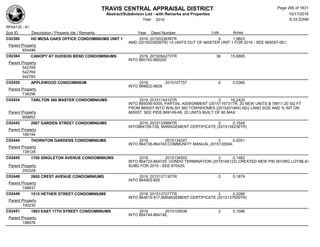 TRAVIS CENTRAL APPRAISAL DISTRICT
Abstract/Subdivison List - with Remarks and Properties 10/17/2016
Year: 2016 6:33:22AM
RPA4135 - A1
Lots AcresSub ID Description / Property Ids / Remarks Year Deed Number
C02360 HD MESA OAKS OFFICE CONDOMINIUMS UNIT 1 2016 2015033839TR 5 1.9803
AMD (2015033839TR) +5 UNITS OUT OF MASTER UNIT 1 FOR 2016 - SEE 865057-061;
Parent Property
854496
C02364 CANOPY AT HUDSON BEND CONDOMINIUMS 2016 2015054273TR 38 15.6895
INTO 860162-860200
Parent Property
542768
542769
542783
C02420 APPLEWOOD CONDOMINIUM 2016 2015107757 6 0.5366
INTO 869822-9828
Parent Property
738296
C02424 TARLTON 360 MASTER CONDOMINIUMS 2016 2015114410TR 3 16.2420
INTO 865006-5009, PARTIAL ASSIGNMENT (2015116731TR; 20 NEW UNITS & 78611.20 SQ FT
FROM 865007 INTO WALSH 360 TOWNHOMES (2015201464) ADJ LAND SIZE AND % INT ON
865007, SEE PIDS 869149-68, 20 UNITS BUILT OF 60 MAXParent Property
809852
C02442 2007 GARDEN STREET CONDOMINIUMS 2016 2015133988TR 2 0.1549
INTO864726-728, MANAGEMENT CERTIFICATE (2015134236TR)
Parent Property
189194
C02444 THORNTON GARDENS CONDOMINIUMS 2016 2015134247 2 0.2051
INTO 864738-864740;COMMUNITY MANUAL 2015135504;
Parent Property
728128
C02445 1700 SINGLETON AVENUE CONDOMINIUMS 2016 2015134503 2 0.1483
INTO 864723-864725; CONDO TERMINATION (2015146123) CREATED NEW PID W/ORG LOT/BLK/
SUBD FOR 2016 - SEE 870425;Parent Property
200328
C02448 2800 CREST AVENUE CONDOMINIUMS 2016 2015137130TR 2 0.1874
INTO 864903-905
Parent Property
198837
C02449 1515 HETHER STREET CONDOMINIUMS 2016 2015137277TR 2 0.2099
INTO 864915-917,MANAGEMENT CERTIFICATE (2015137500TR)
Parent Property
100230
C02451 1903 EAST 17TH STREET CONDOMINIUMS 2016 2015109538 2 0.1588
INTO 864744-864746;
Parent Property
198576
Page 265 of 1831
 